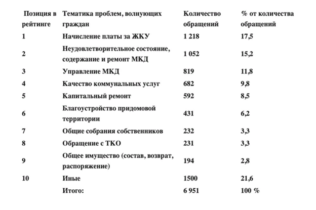 Рейтинг проблем у россиян в сфере ЖКХ