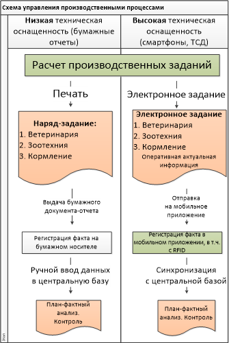 Схема управления производственными процессами